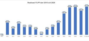 Penyaluran FLPP 2025